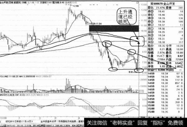 如何修正下降三角形？