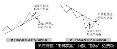 先破形态后破趋势