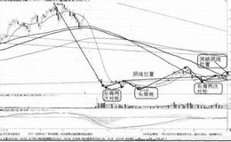 头肩底的概念是什么？