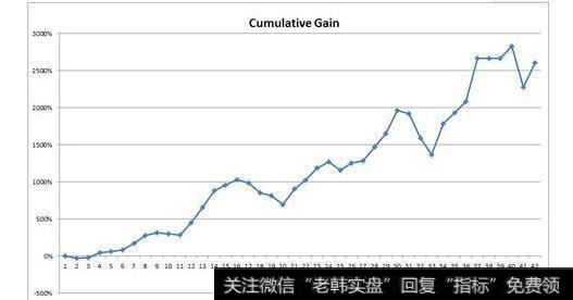 何时是收益最高点