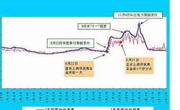 庄股动态的综合破解