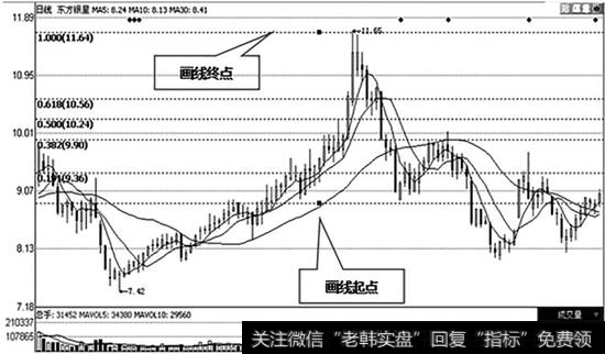 <a href='/t_29167/'>东方银星</a>（600753）股价的黄金分割线