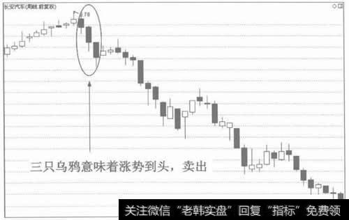 图2三只乌鸦是见顶信号