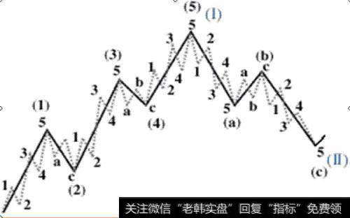 波浪理论的基本要点和原则是什么？