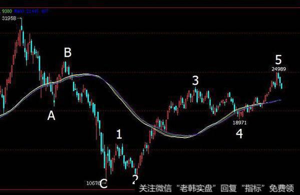 如何理解推动浪的实战形态？