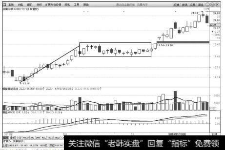 凤凰光学（600071）2015年9月～11月日K线上的走势图