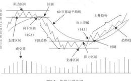 什么是股价趋势？如何深入分析股价趋势？