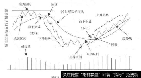 什么是股价趋势？如何深入分析股价趋势？