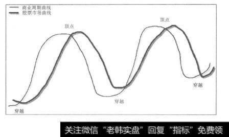 图3.1商业周期与股票市场曲线对比