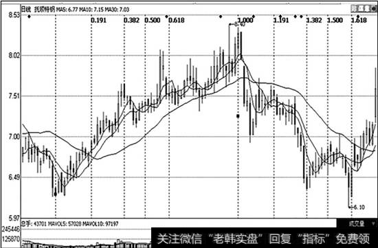 <a href='/tpszzs/149440.html'>抚顺特钢</a>（600399）的垂直黄金分割线