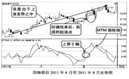 MTM指标的起涨点