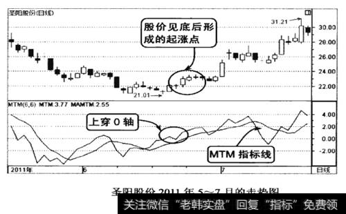 圣阳股份2011年5-7月的走势图