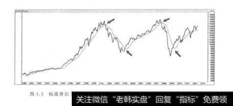 图4.3标准普尔500指数的收盘价突破12月移动平均线的四个关键转折点