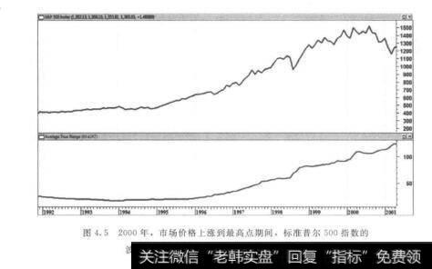 图4.52000年，市场价格上涨到最高点期间，标准普尔500指数的波动率是如何上升的—即买卖双方的分歧扩大