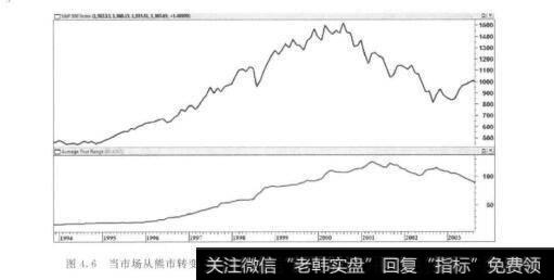 图4.6当市场从熊市转变为牛市时，标准普尔500指数的波动率是如何不断下降的