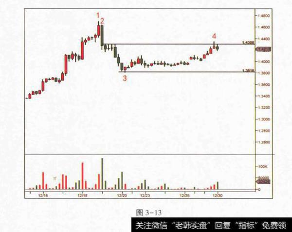 低位派发分析？低位派发是什么？