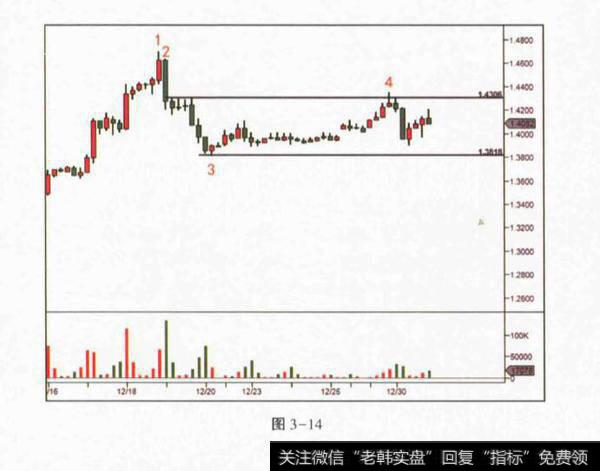 低位派发分析？低位派发是什么？