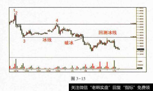 低位派发分析？低位派发是什么？