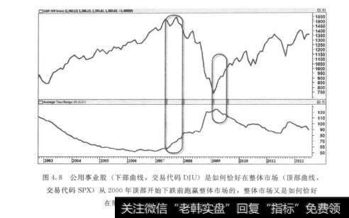 图4.8公用事业股（下部曲线，交易代码DU）是如何恰好在整体市场（顶部曲线交易代码SPX）从2000年顶部开始下跌前跑赢整体市场的，整体市场又是如何恰好在形成一轮多年的上升趋势前跑赢公用事业股的