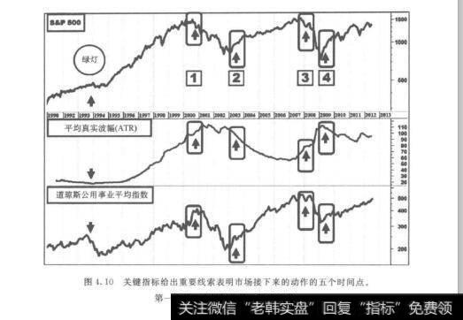 图4.10关键指标给出重要线索表明市场接下来的动作的五个时间点。第一个是一个绿灯信号，其他的呢？