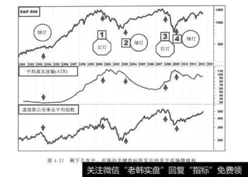 图4.11剩下几次中，市场的关键指标所发出的关于市场情绪和可能的未来方向的信号