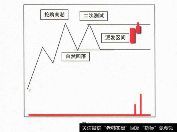 上冲回落的派发模式