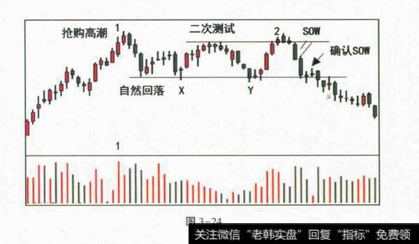 上冲回落的派发模式