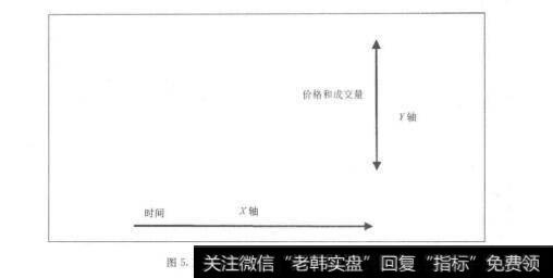 图5.1价格图表，基本的X-Y坐标图