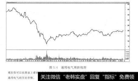 图5.4通用电气周折线图