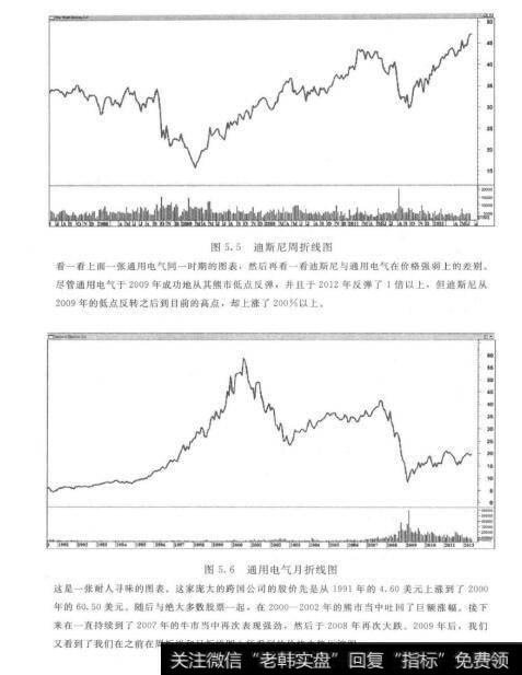 图5.5迪斯尼周折线图  图5.6通用电气月折线图