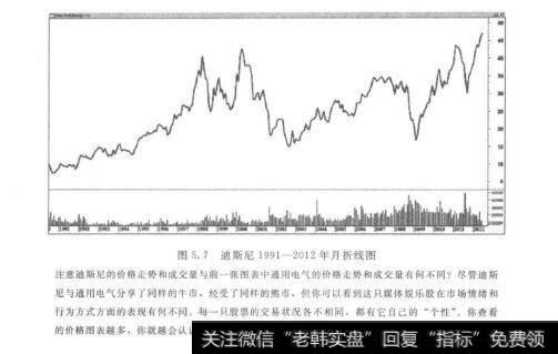 图5.7迪斯尼1991-2012年月折线图