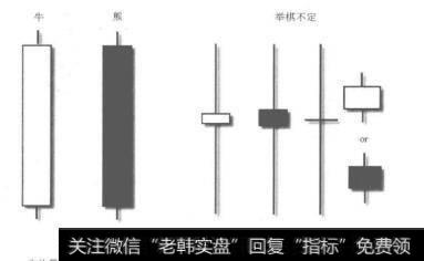 图5.13基本的蜡烛线形态和它们所发出的信号