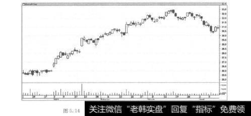 图5.14微软公司时间跨度大约为4个月的日蜡烛图