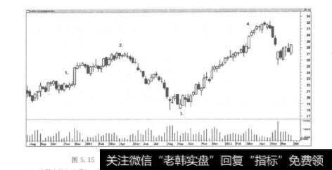 图5.15洛斯公司（LOW）时间跨度大约为2年的周蜡烛图