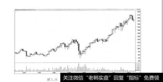 图5.16BM公司始于2005年的月蜡烛图