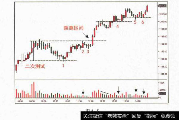 上升中的Spring如何判断？如何判断上升中的Spring？