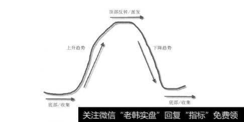 图5.17股价的周期形态