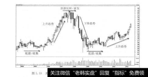 图5.18美国电话电报公司（T）的月蜡烛图及其4年的价格周期