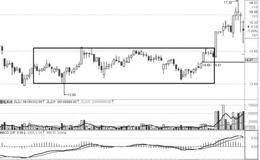 横盘整理区的研判：盘整的操作方法实战案例分析