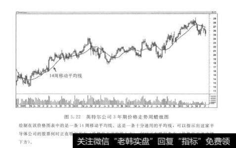 图5.22英特尔公司3年期价格走势周蜡烛图