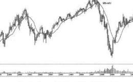 华尔街投资取胜之道：移动平均线：决策支持工具