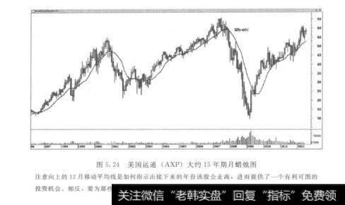 图5.24美国运通（AXP）大约15年期月蜡烛图