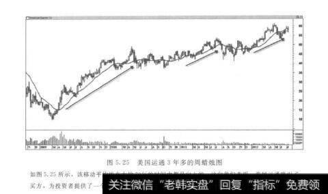 图5.25美国运通3年多的周蜡烛图