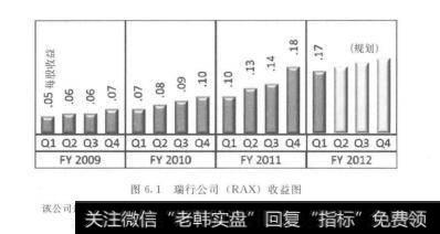 图6.1瑞行公司（RAX）收益图