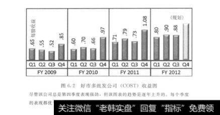 图6.2好市多批发公司（COST）收益图