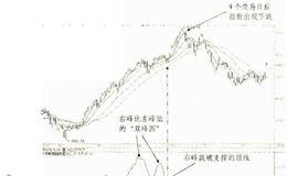 揭开“立阳多空指标”的神秘而纱 ——预知行情多空的“水晶球”