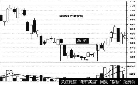 如何理解K线整理形态？