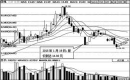 利用水平黄金分割线判断阻力位与目标位