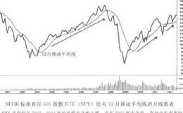 华尔街投资取胜之道：利用ETFs进行的资产配置策略