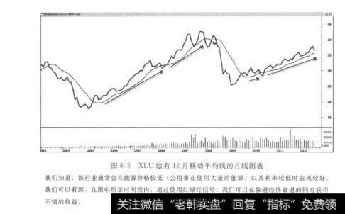 图8.5XLU绘有12月移动平均线的月线图表